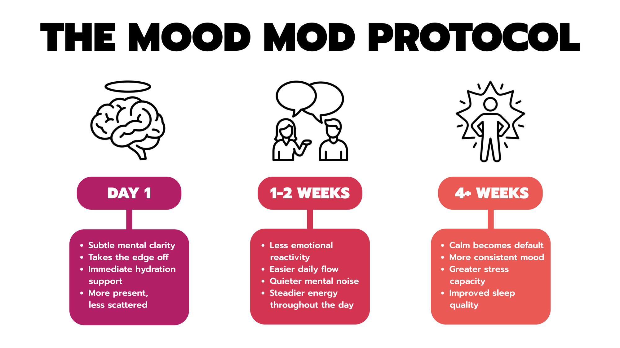 Infographic showing The Mood Mod Protocol timeline with three stages. Day 1 includes subtle mental clarity, takes the edge off, immediate hydration support, and more present less scattered. Weeks 1 to 2 includes less emotional reactivity, easier daily flow, quieter mental noise, and steadier energy throughout the day. 4 plus weeks includes calm becomes default, more consistent mood, greater stress capacity, and improved sleep quality.