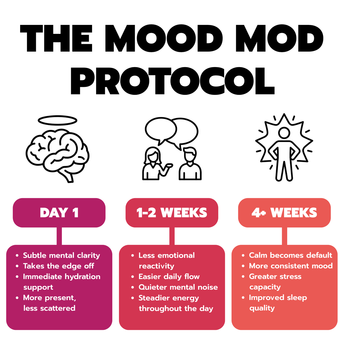 Infographic showing The Mood Mod Protocol timeline with three stages. Day 1 includes subtle mental clarity, takes the edge off, immediate hydration support, and more present less scattered. Weeks 1 to 2 includes less emotional reactivity, easier daily flow, quieter mental noise, and steadier energy throughout the day. 4 plus weeks includes calm becomes default, more consistent mood, greater stress capacity, and improved sleep quality.